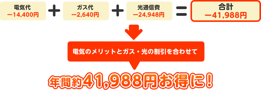 電気のメリットとガス・光の割引を合わせて年間約41,988円お得に！