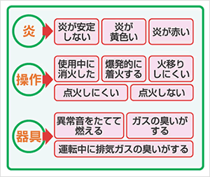炎:「炎が安定しない」「炎が黄色い」「炎が赤い」 操作:「使用中に消火した」「爆発的に着火する」「火移りしにくい」「点火しにくい」「点火しない」 器具:「異常音をたてて燃える」「ガスの臭いがする」「運転中に排気ガスの臭いがする」